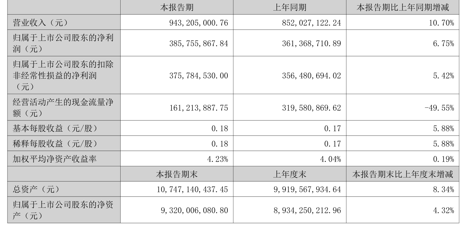 清新环境：上半年实现营收40.87亿元 同比增长4.23%