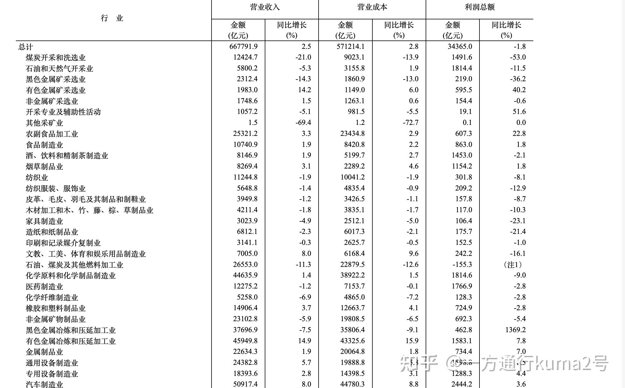 国家统计局：上半年全国规模以上工业企业实现利润总额34365亿元