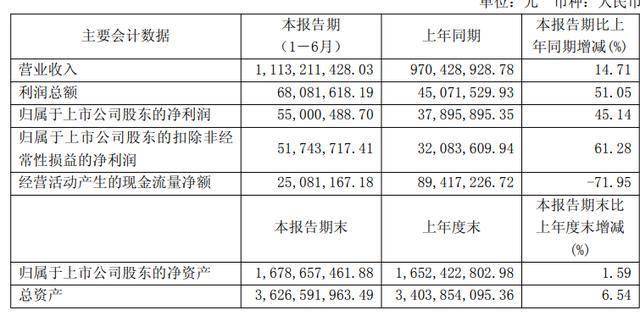 歌力思：上半年净利润同比增长45.27%