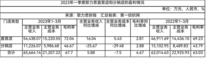 歌力思：上半年净利润同比增长45.27%