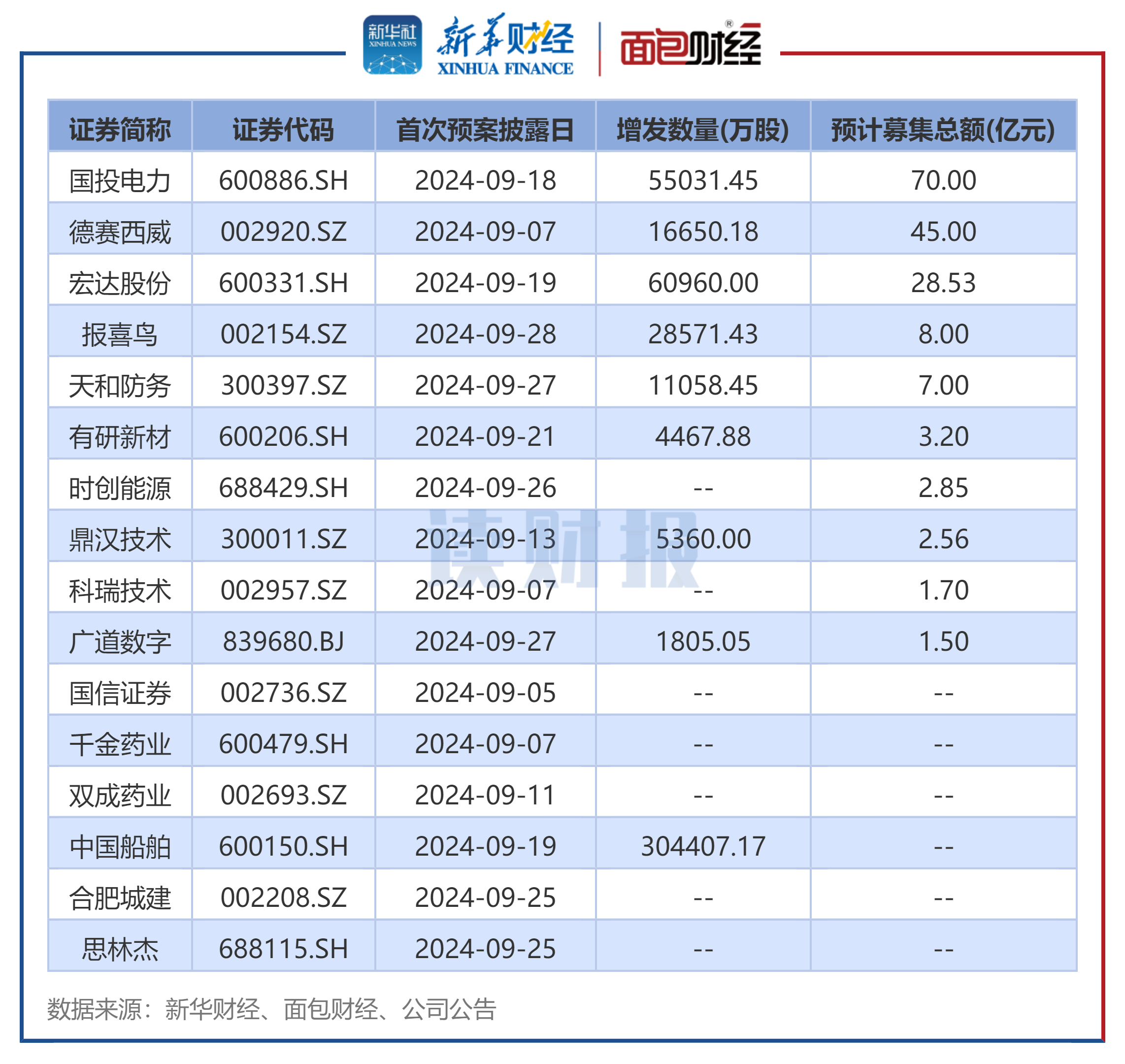 4月份以来超300家上市公司披露相关计划 股票回购增持再贷款带动效应显著