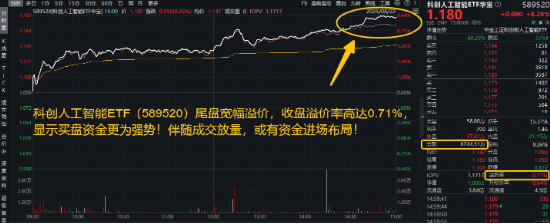 券商投行业务出现“解冻”信号，券商ETF（159842）小幅走高，天风证券涨超3%