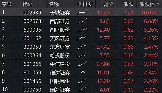 券商投行业务出现“解冻”信号，券商ETF（159842）小幅走高，天风证券涨超3%