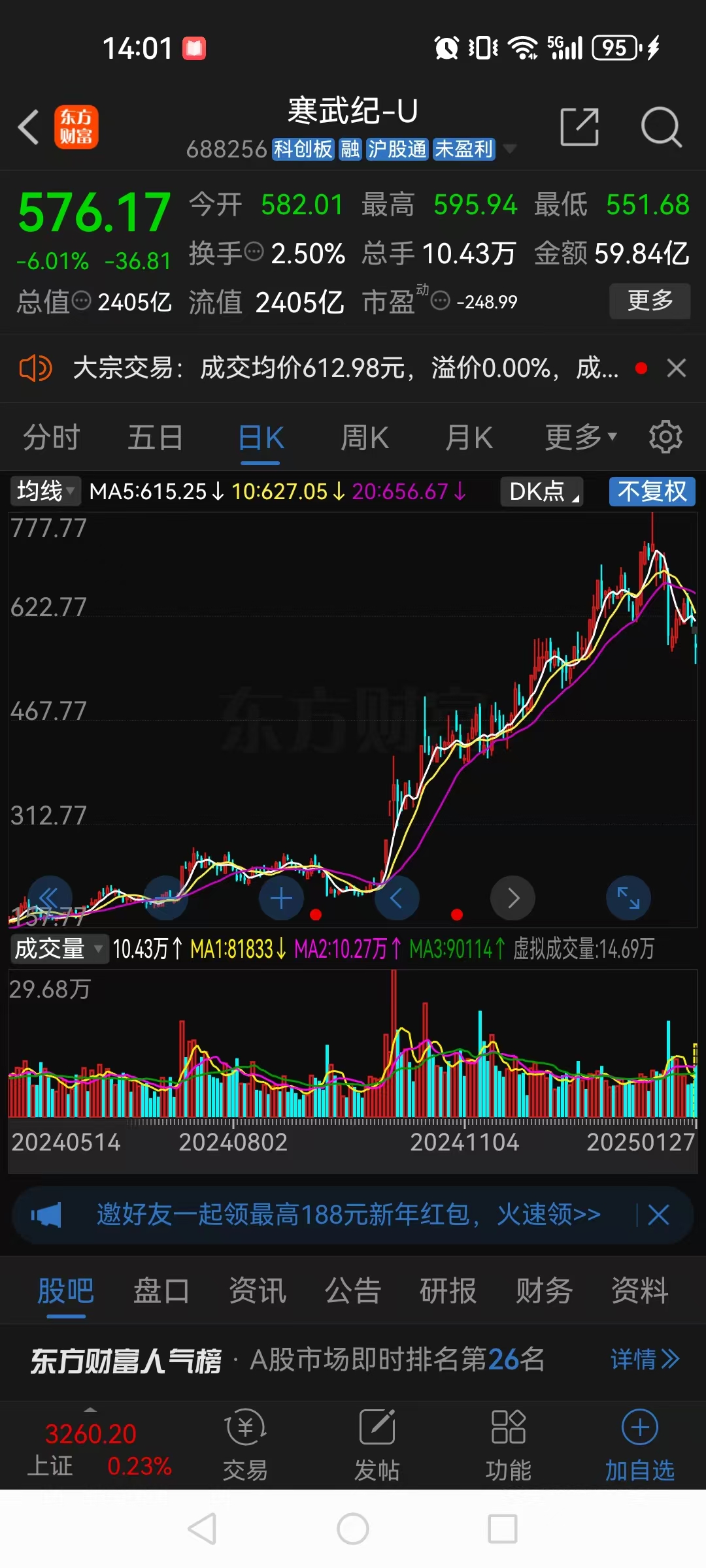 1461元！寒武纪股价超越贵州茅台，85后创始人身家突破1700亿元