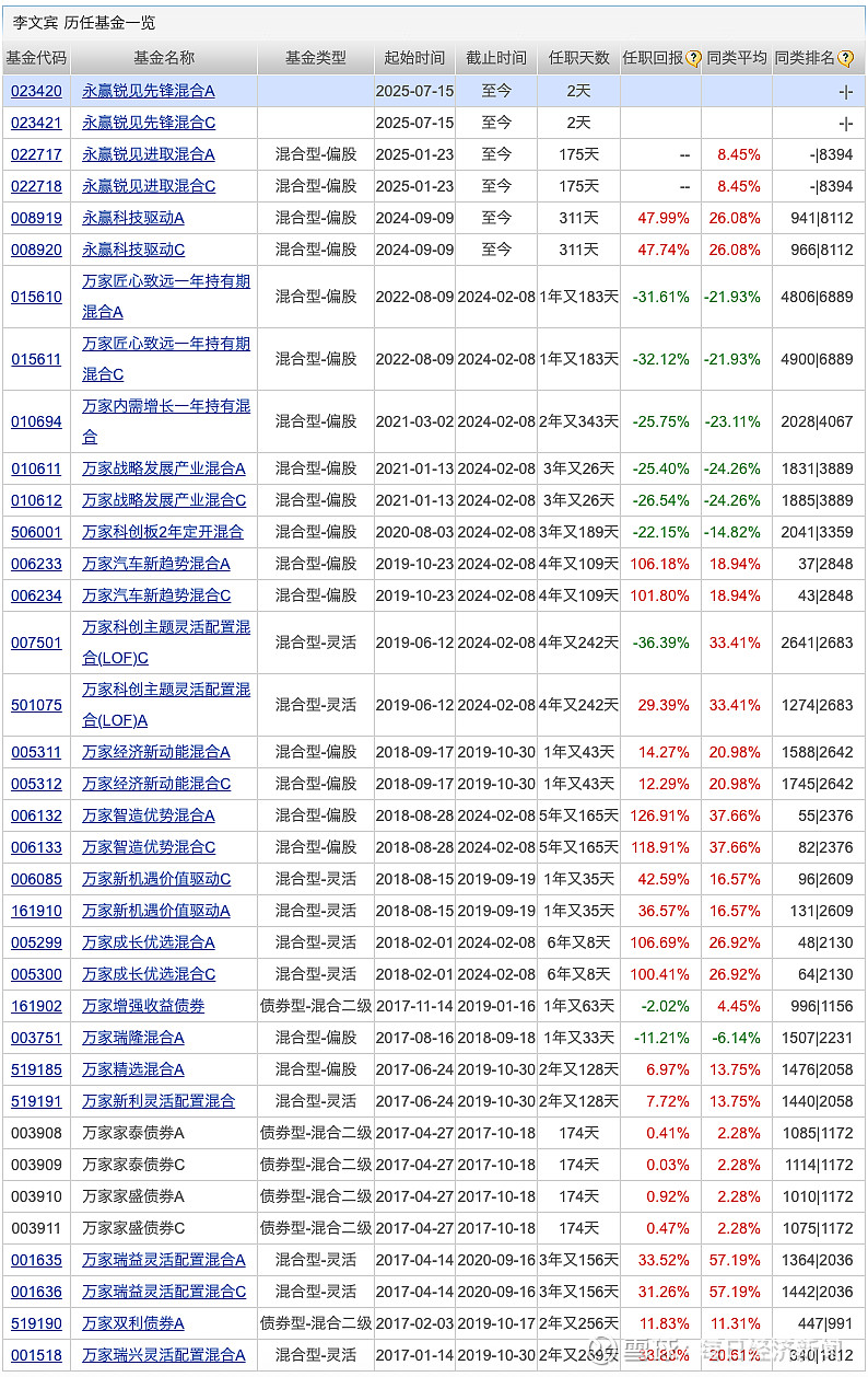 二季度公募基金整体利润超3850亿元；公募最新非货币基金规模排名出炉丨天赐良基早参