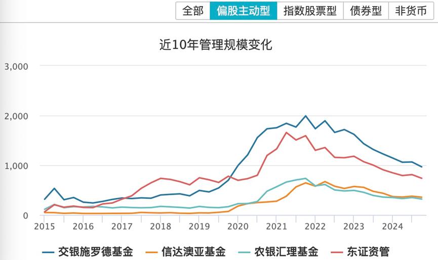 二季度百亿基金名单来了！这些产品单季度规模增长超300亿元