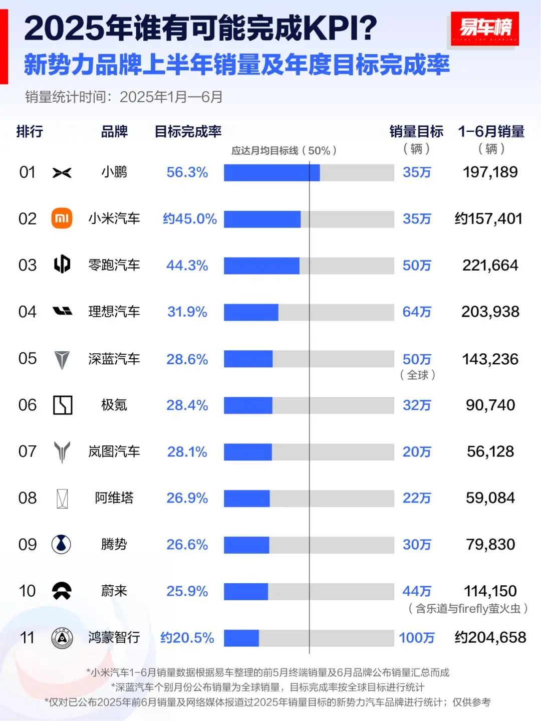 蔚来多维破局“信任”考题 李斌欲以15万辆销量保驾四季度盈利