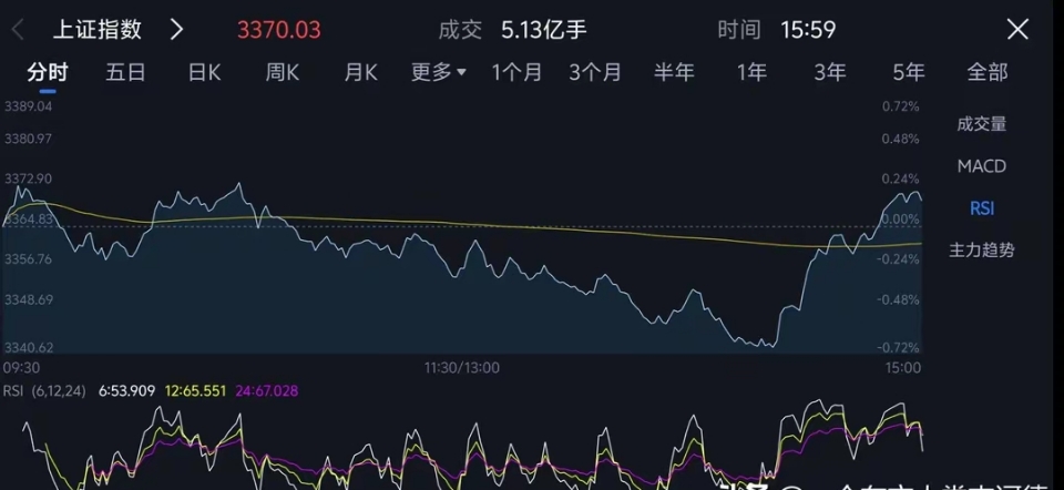 权重股发力 上证指数站上3400点