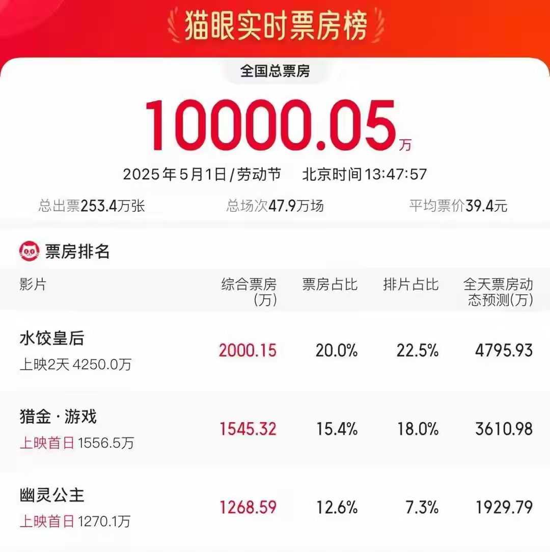 2025年上半年剧场类演出票房收入54.02亿元