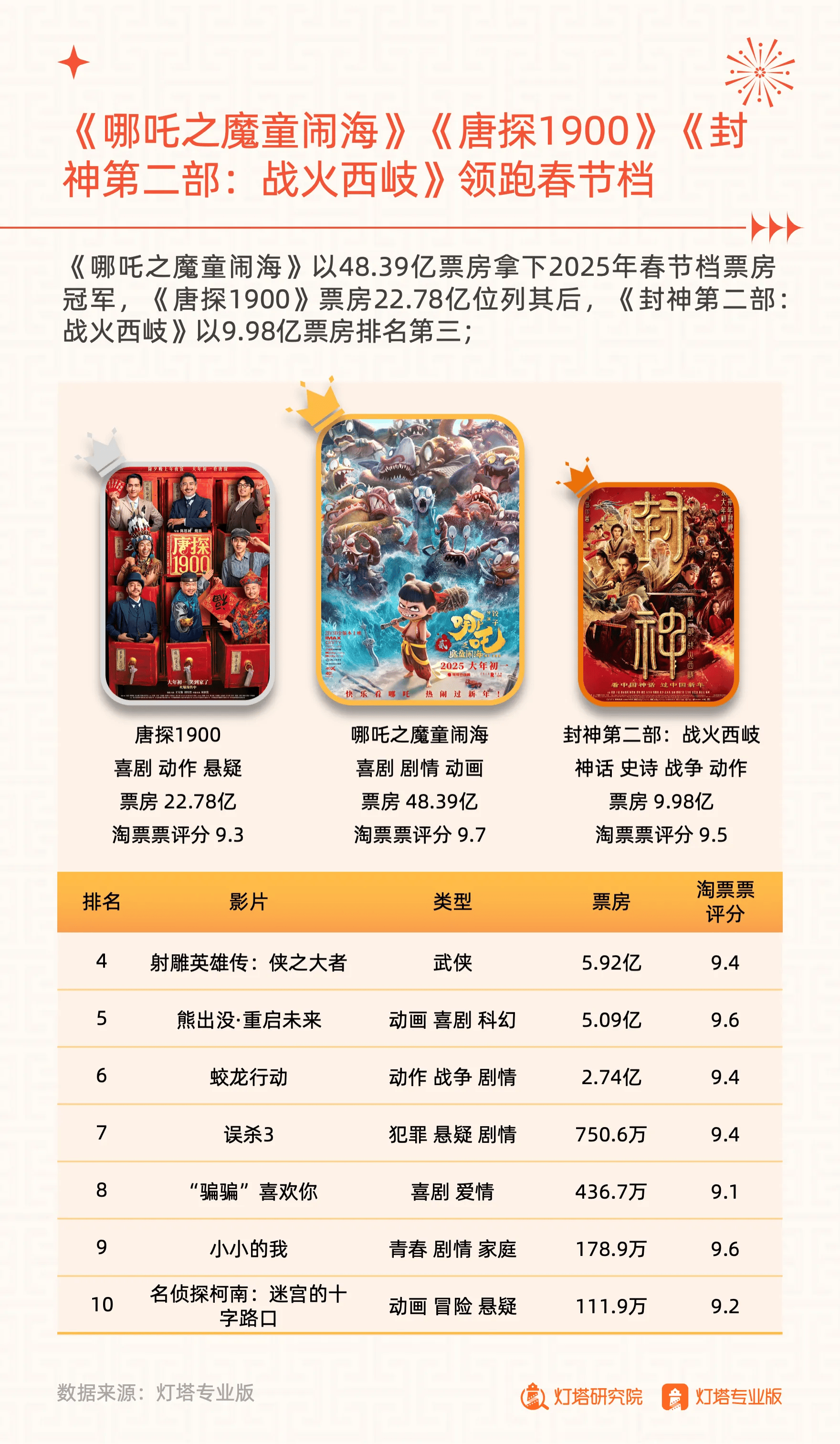 2025年上半年剧场类演出票房收入54.02亿元