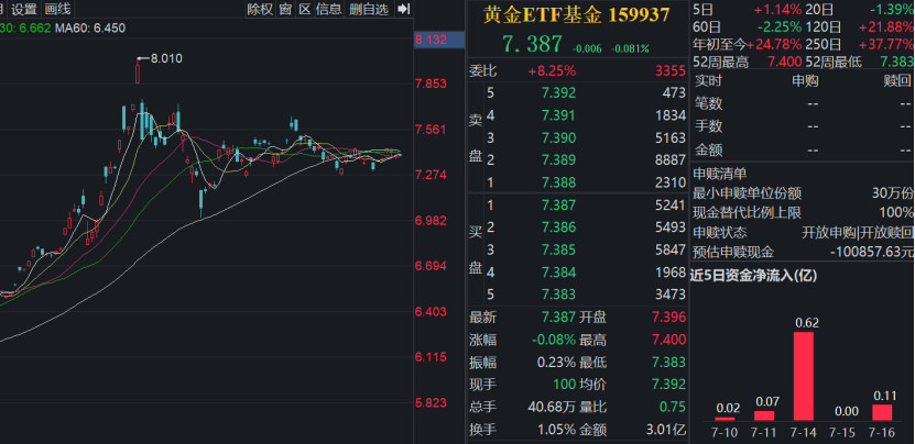 黄金王者归来？ 基金称逢调整逐步增加黄金配置比例以把握黄金投资机遇