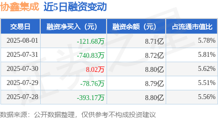 协鑫科技：获无极资本54.46亿港元战略融资 以硅烷气开拓第二增长曲线