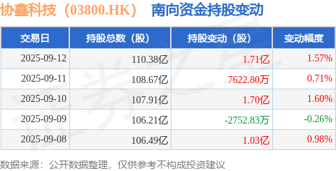 协鑫科技：获无极资本54.46亿港元战略融资 以硅烷气开拓第二增长曲线