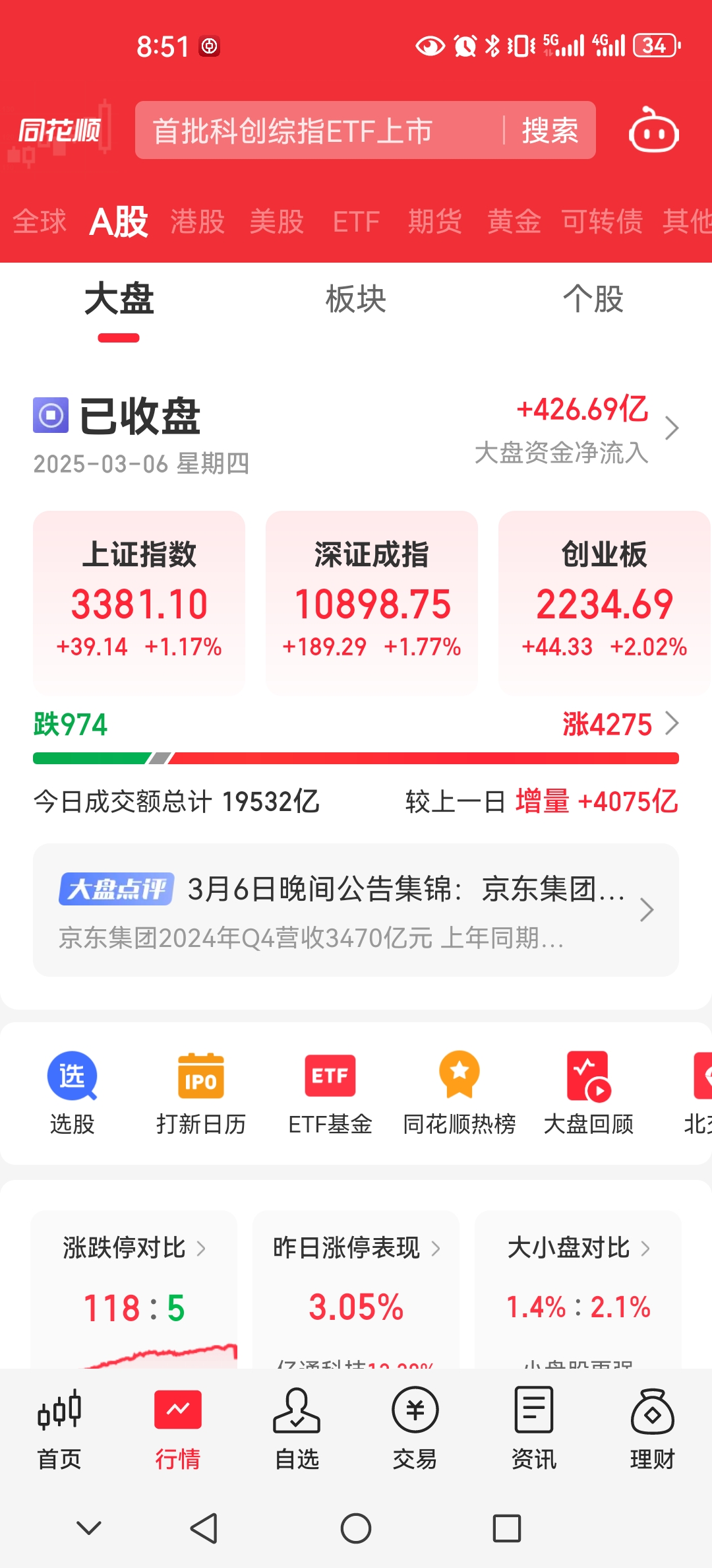 A股高开高走 券商板块连续两日走强