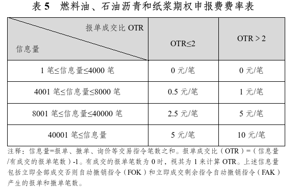 证监会同意上期所胶版印刷纸期货及期权，燃料油、石油沥青和纸浆期权注册