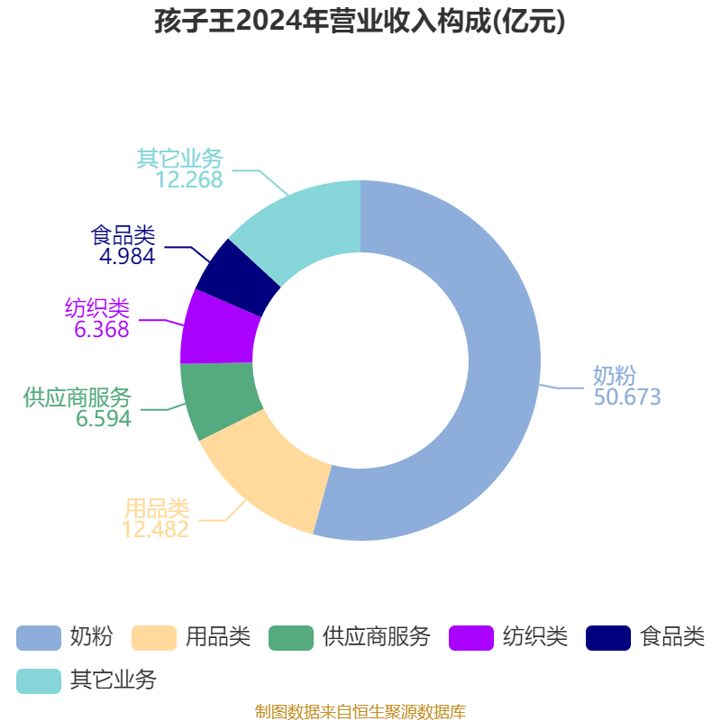 孩子王:预计2024年扣非净利润为1.2亿元-1.6亿元 同比增长约一倍