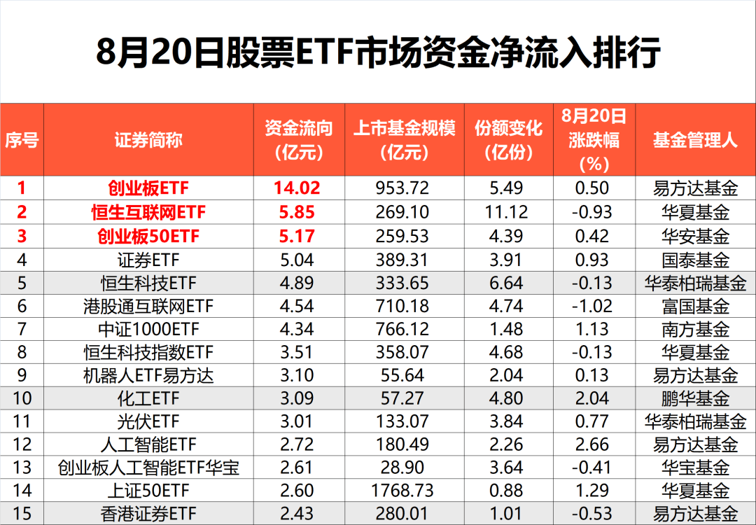 ETF规模速报 | 上证50ETF净流入超11亿元；创业板ETF净流出逾6亿元