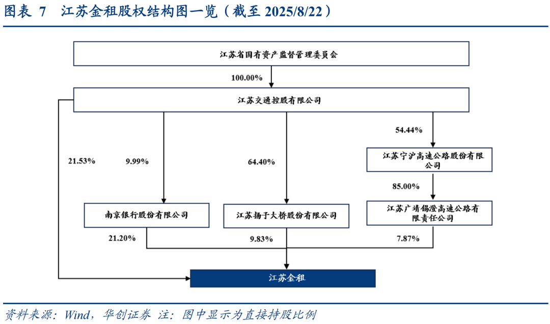 江苏金租上半年营业总收入同比增长7.80% 归股净利同比增长9.04%