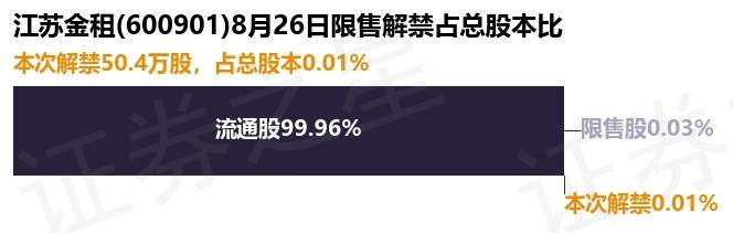 江苏金租上半年营业总收入同比增长7.80% 归股净利同比增长9.04%