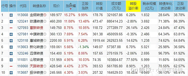 9月16日健友转债下跌0.2%，转股溢价率143.92%