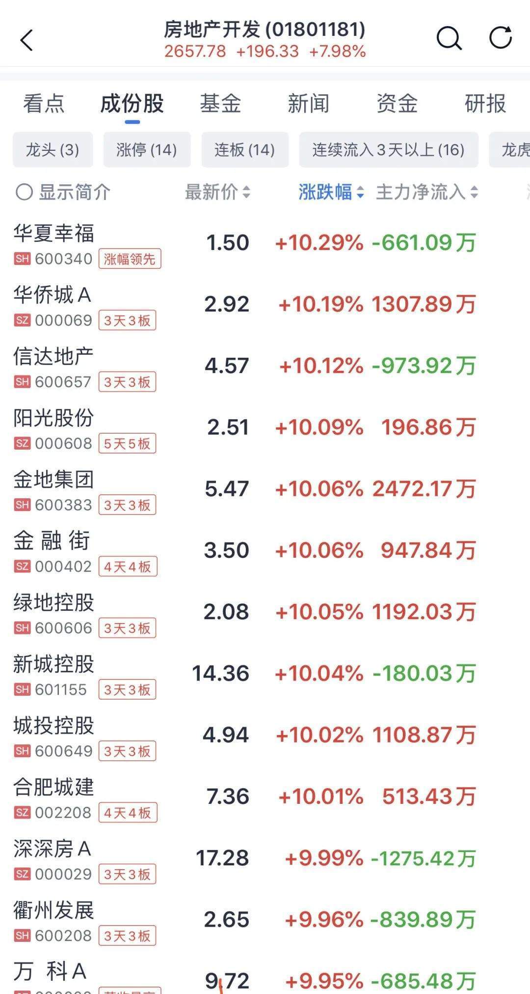沪指重回3600点上方，多只医药主题基金今日领涨