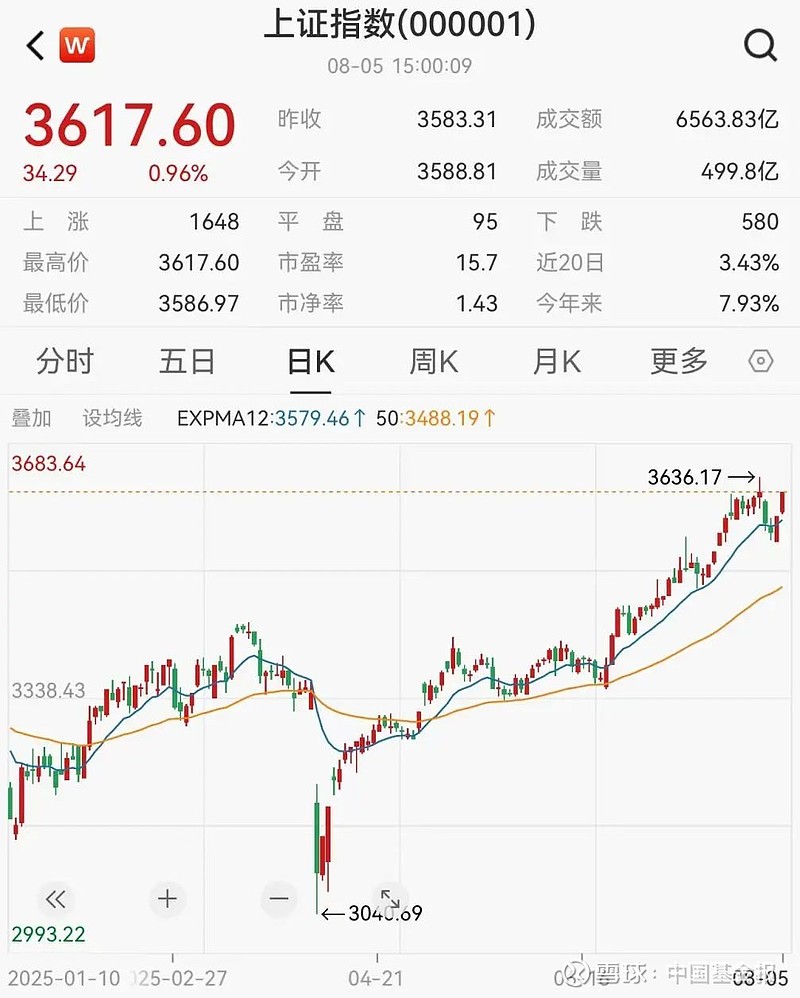 沪指重回3600点上方,多只医药主题基金今日领涨