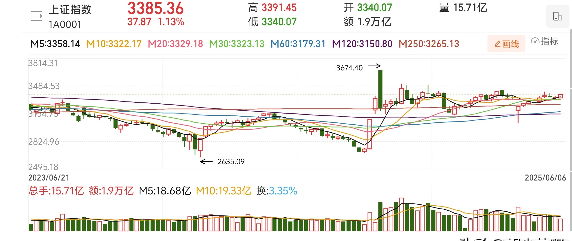 上交所：推动上市公司加大分红力度 持续提升公司投资价值