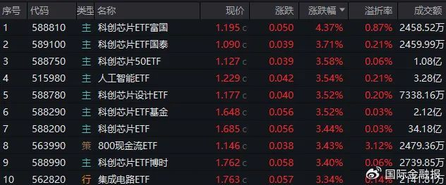 行业ETF风向标丨芯片股早盘爆发，多只科创芯片相关ETF半日涨幅超2.6%
