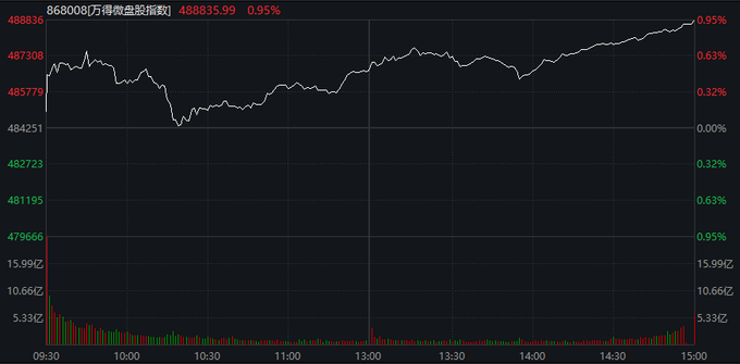 沪指跌0.18% 创指跌0.68%:创新药题材走强 两市成交9989亿元