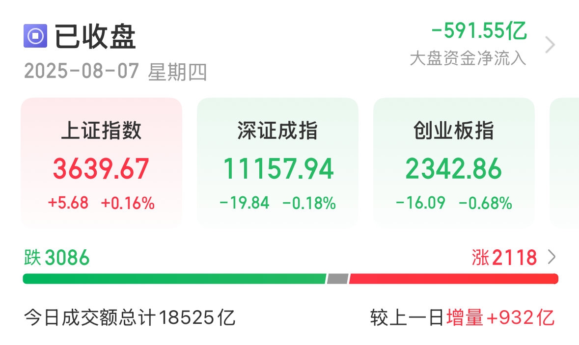 沪指跌0.18% 创指跌0.68%:创新药题材走强 两市成交9989亿元