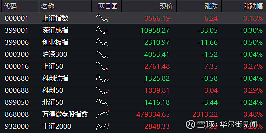 沪指跌0.18% 创指跌0.68%：创新药题材走强 两市成交9989亿元