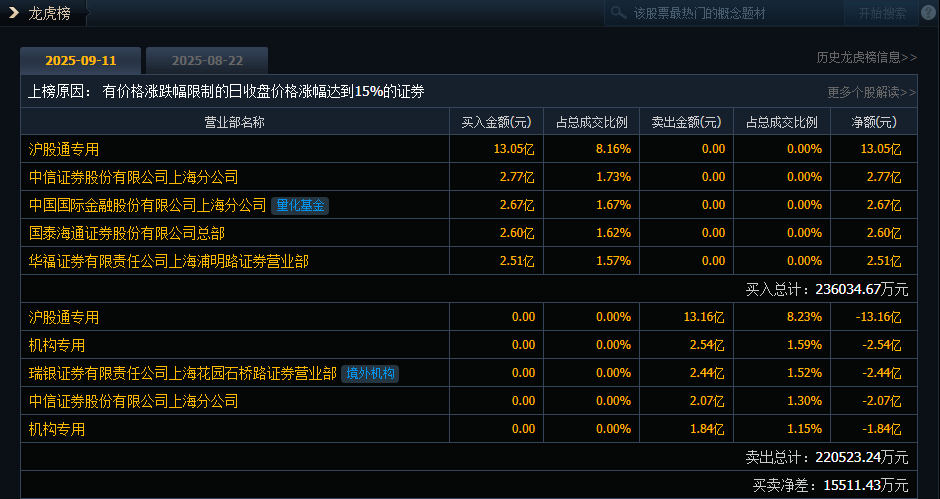 星辉娱乐20cm涨停，完美世界涨停，游戏ETF涨超4%，游戏ETF华泰柏瑞涨3.5%