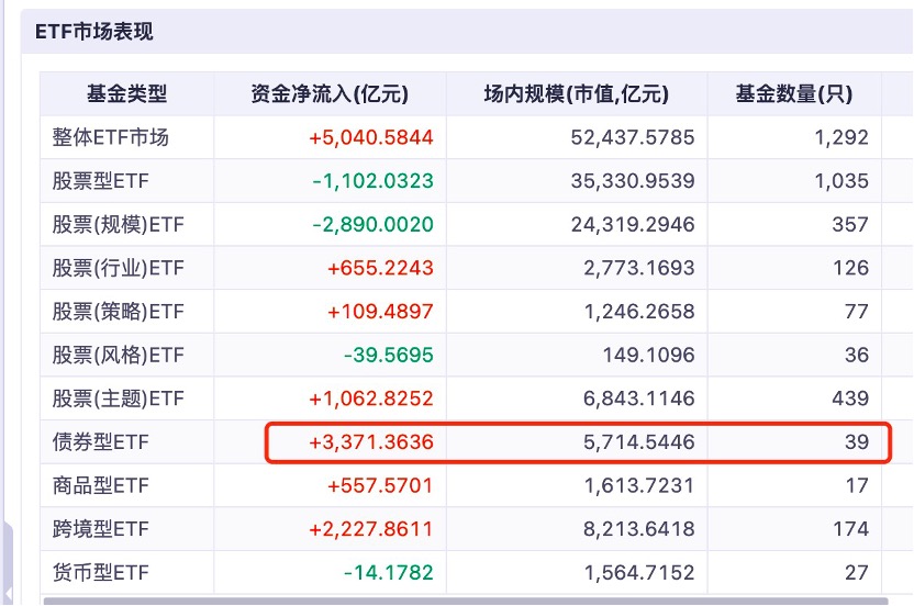 265只ETF获融资净买入 富国中债7―10年政策性金融债ETF居首