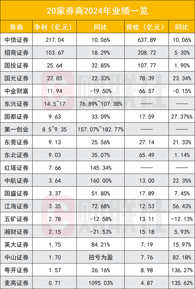 年内份额增长率近200%，券商ETF（159842）规模及份额均创新高，连续14日“吸金”累计近21亿元