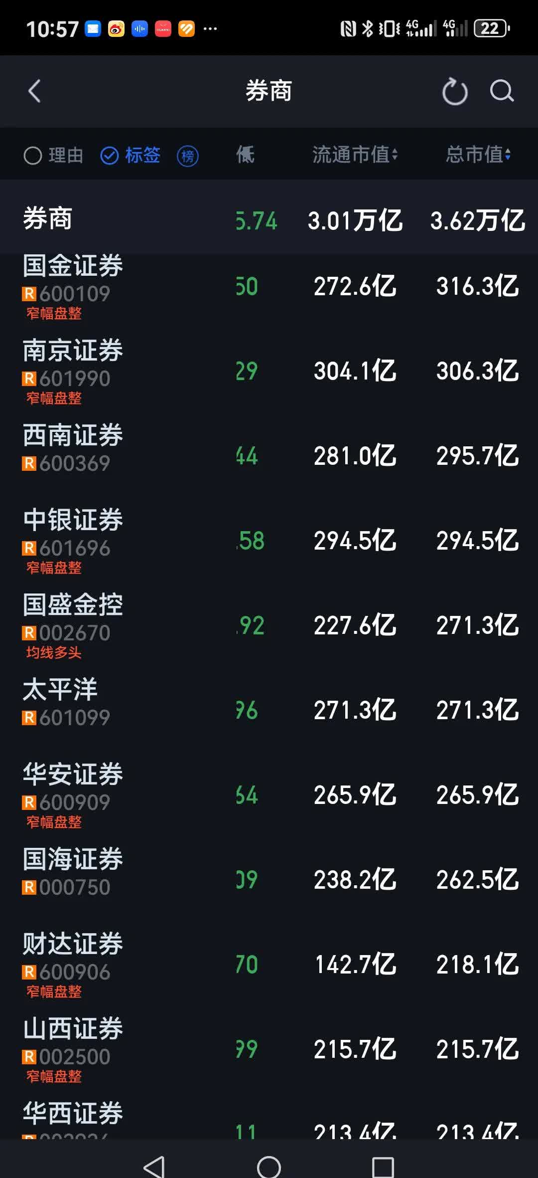 年内份额增长率近200%，券商ETF（159842）规模及份额均创新高，连续14日“吸金”累计近21亿元