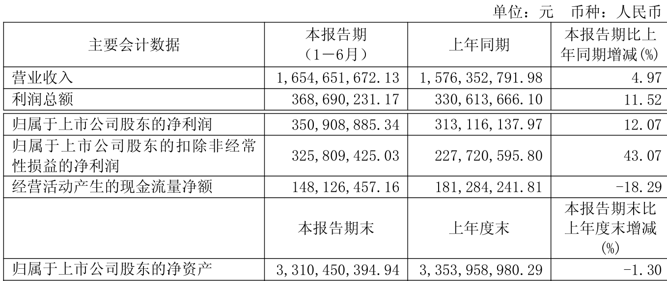 9月18日彤程转债下跌0.17%,转股溢价率22.37%