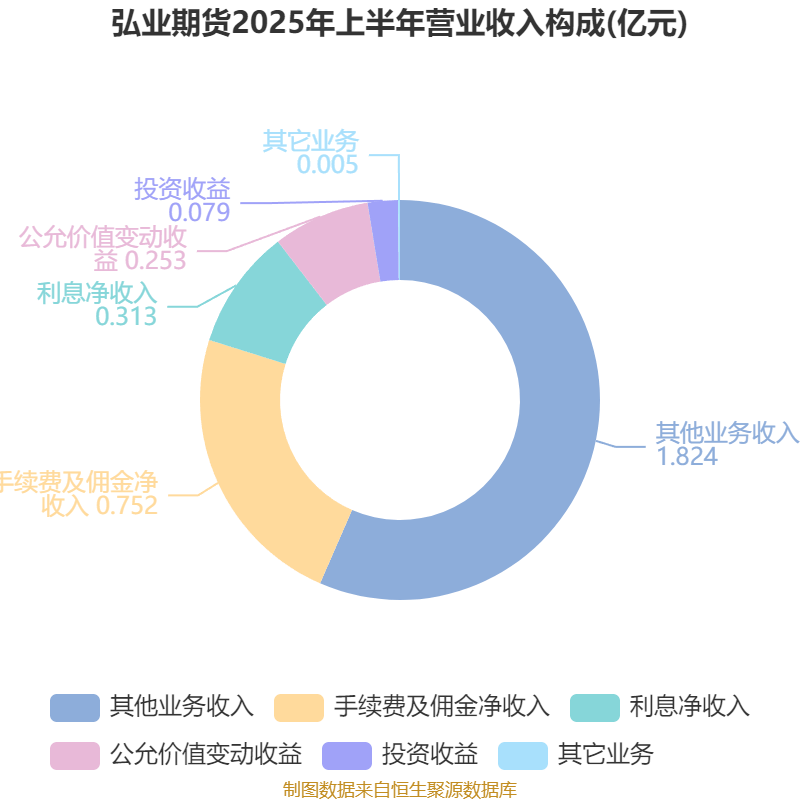 弘业期货：控股股东一致行动人拟减持不超过1%公司股份