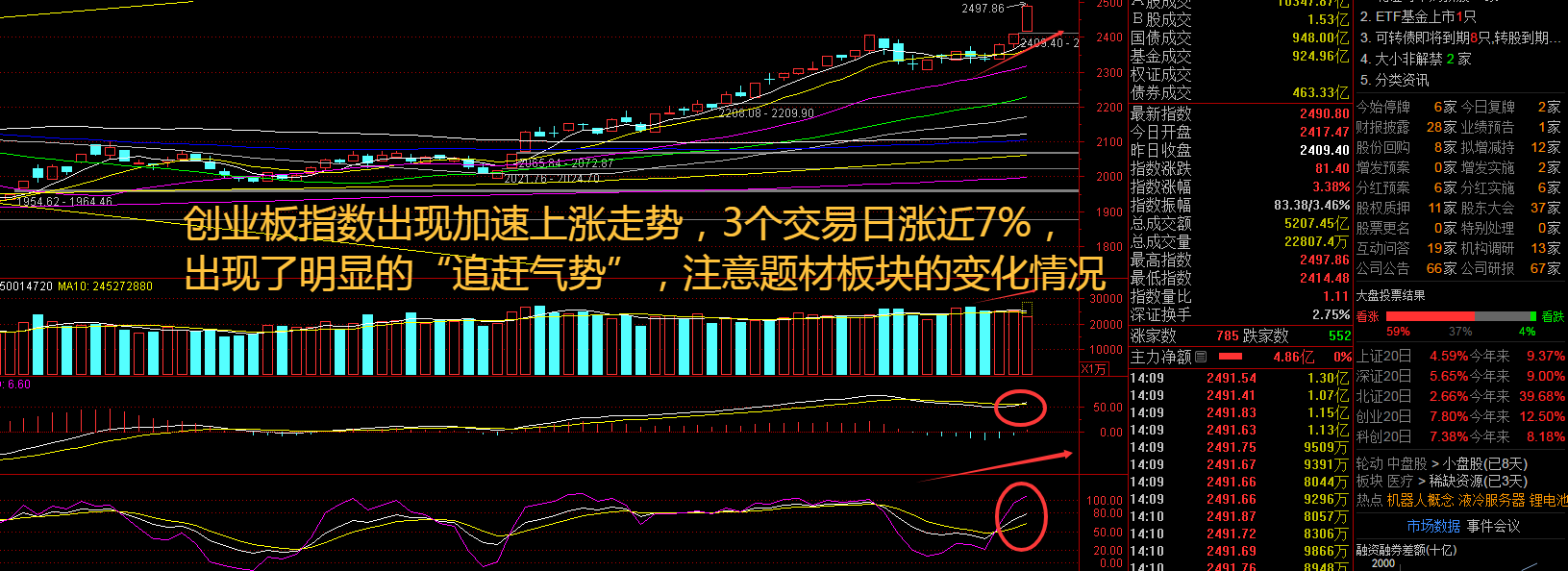 沸腾了！沪指突破3674点，全市场超200只基金涨超5%