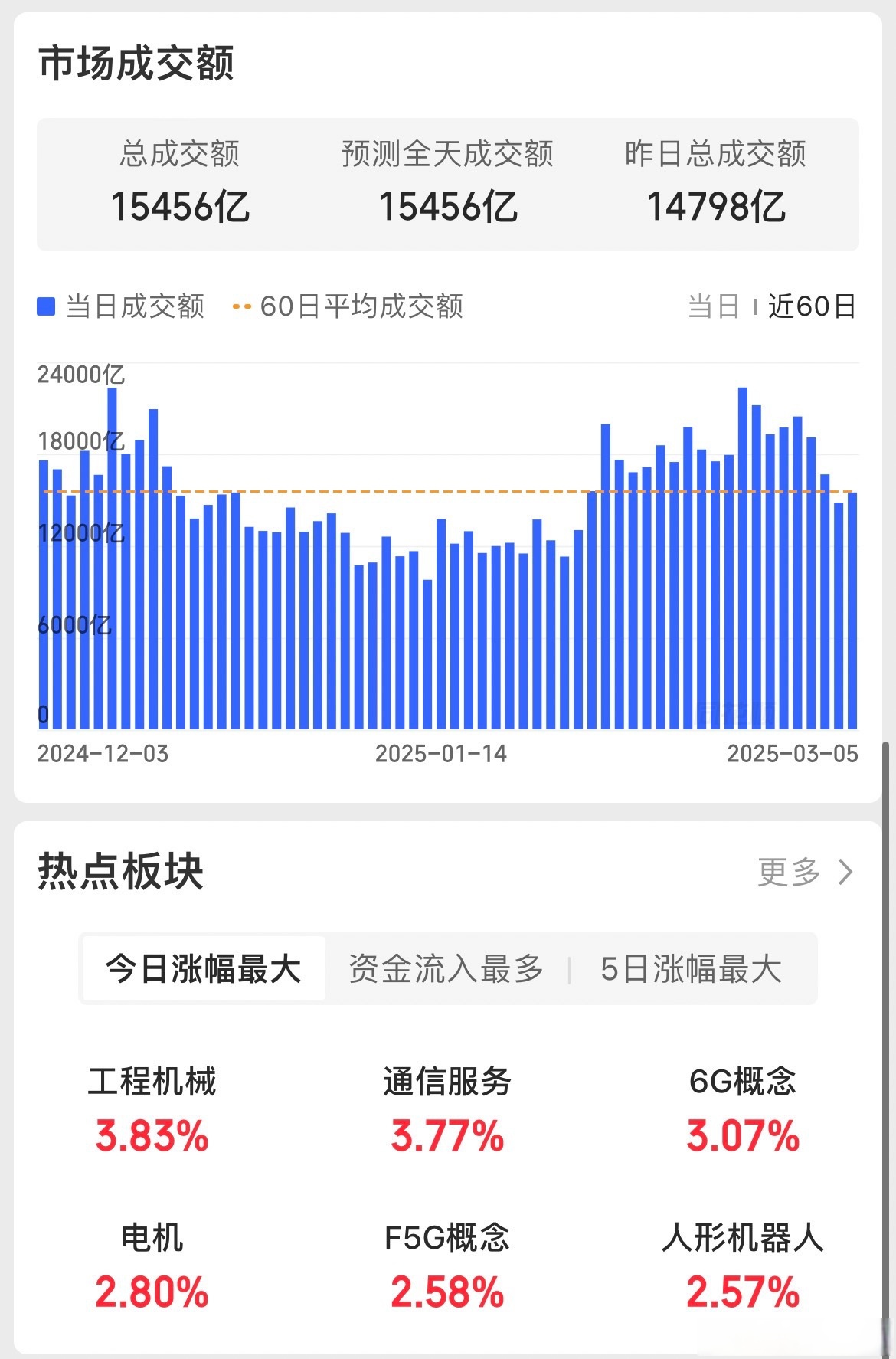 沸腾了!沪指突破3674点,全市场超200只基金涨超5%