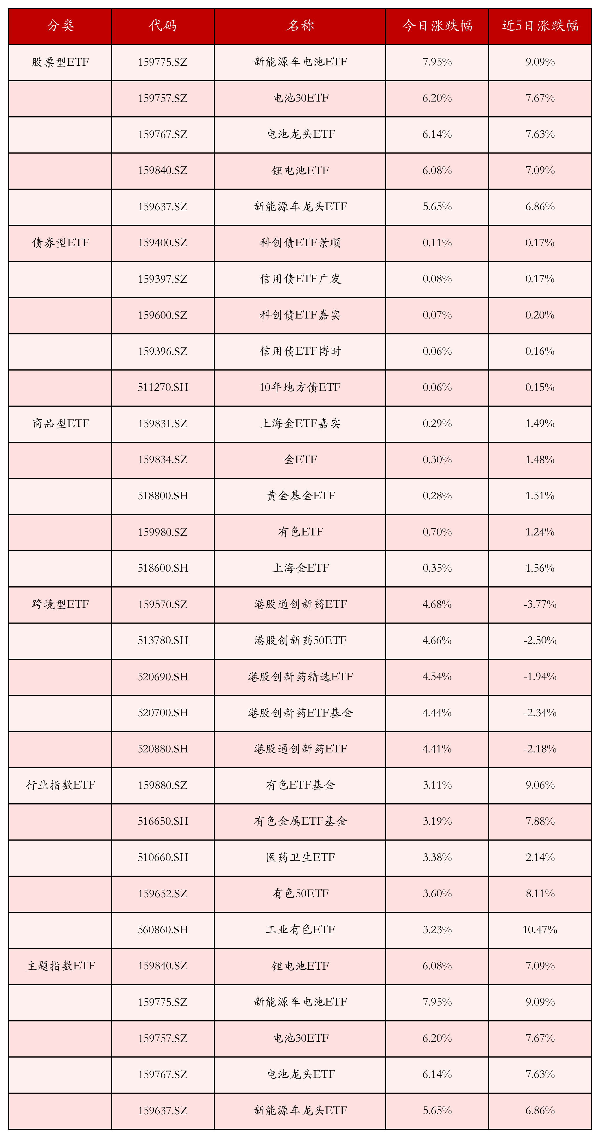 沸腾了!沪指突破3674点,全市场超200只基金涨超5%