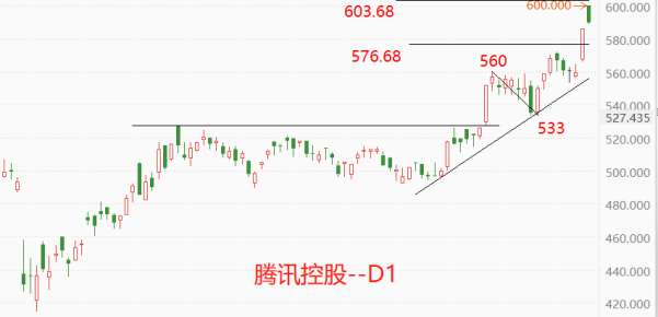 恒指再创年内新高 腾讯控股冲击600港元