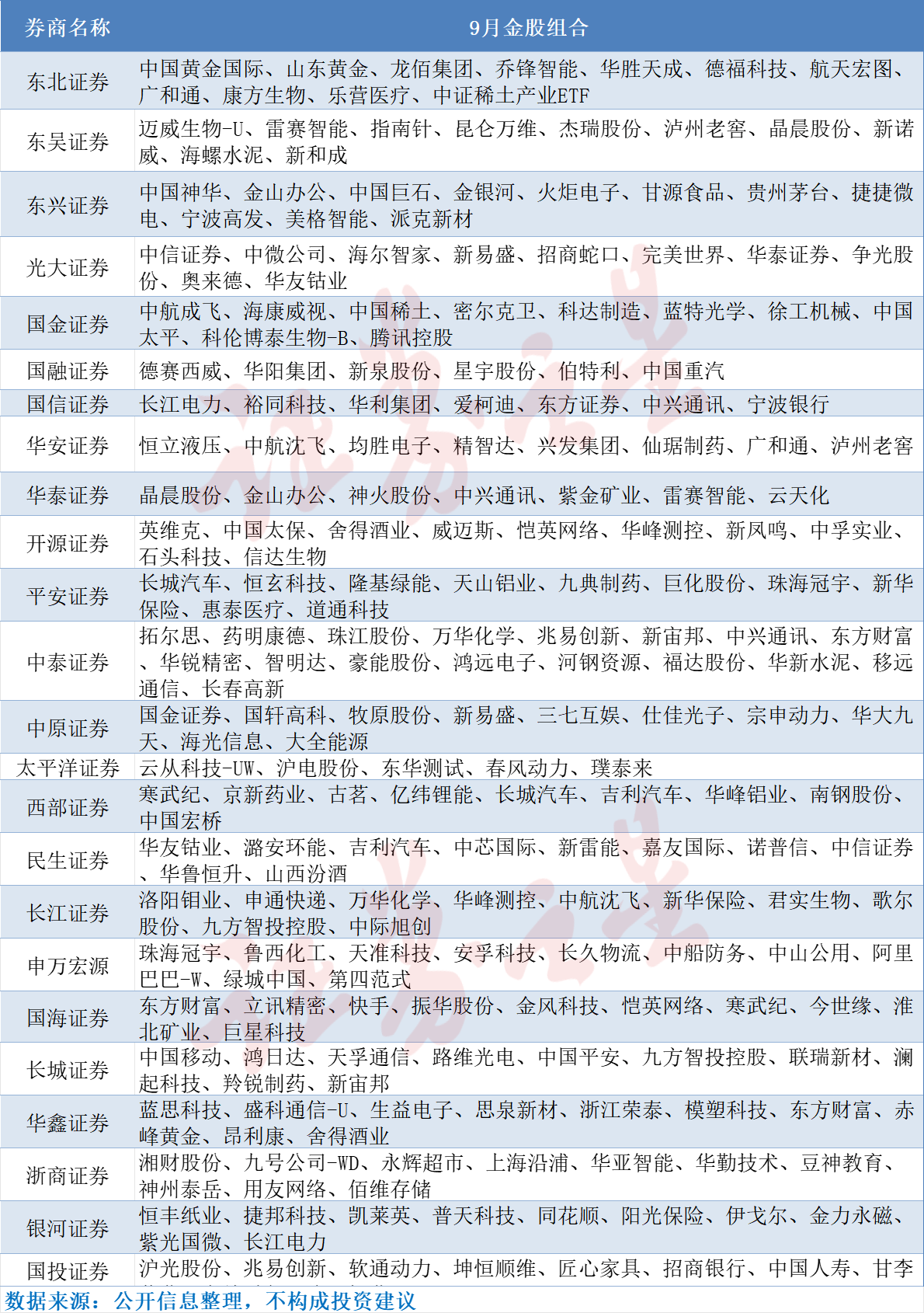 券商6月份132只金股“揭开面纱”
