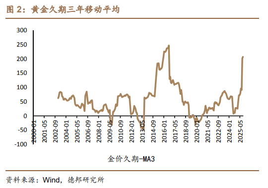 降息推动金价迈上新台阶 ，上海金ETF（159830）盘中涨超1.2%，机构：金银仍处于长周期牛市通道中