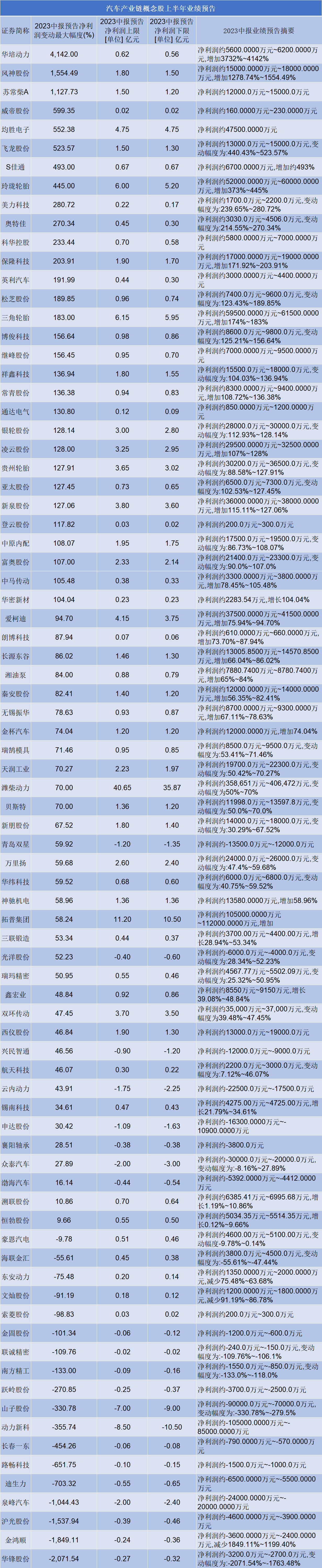 10家上市公司率先预告半年度业绩 8家预计净利增长