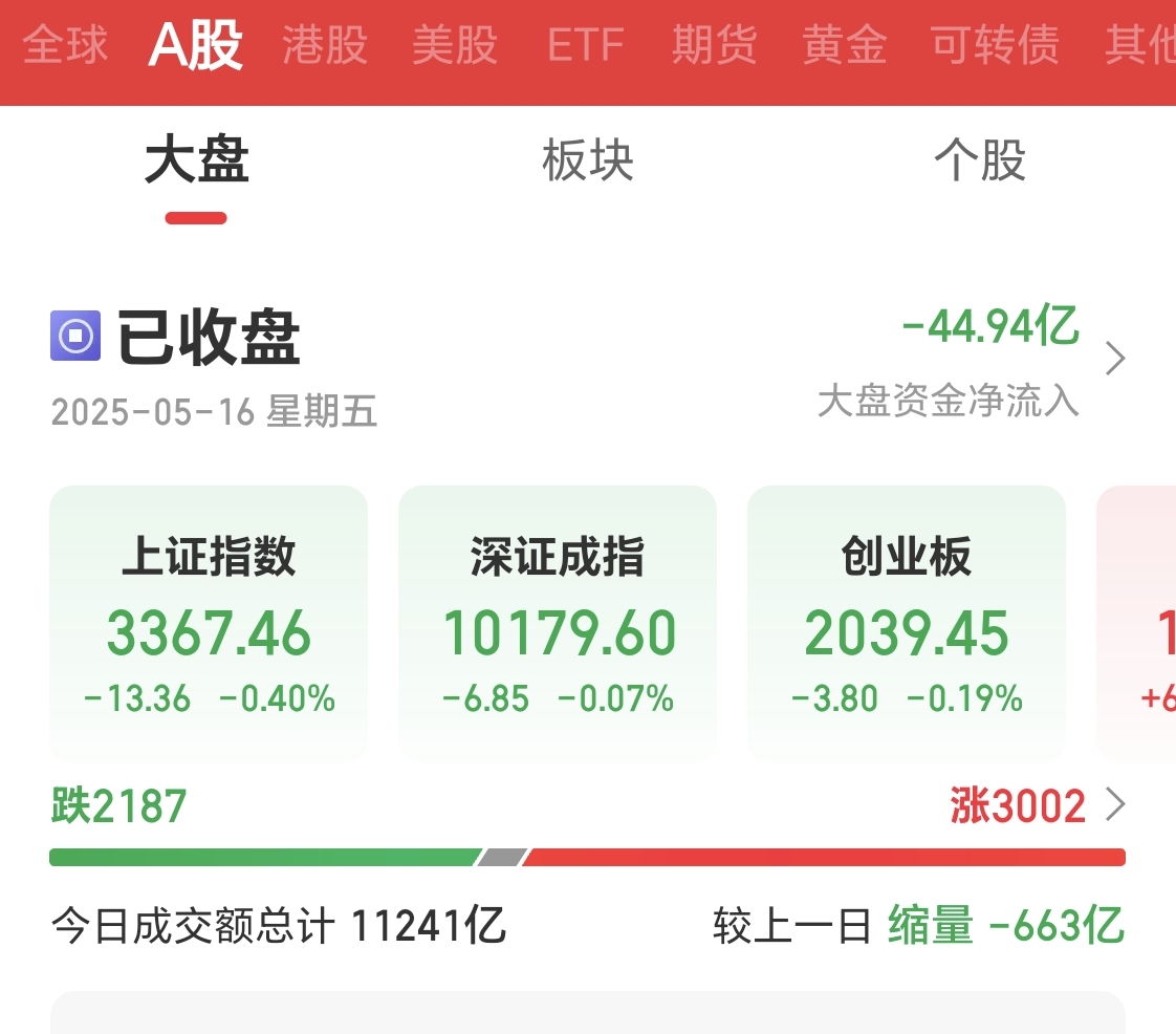 A股低开高走，三大股指收涨：银行券商走强，两市成交1.2万亿元