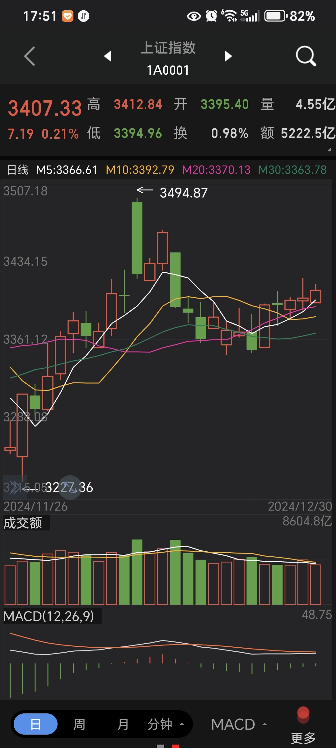 A股低开高走,三大股指收涨:银行券商走强,两市成交1.2万亿元