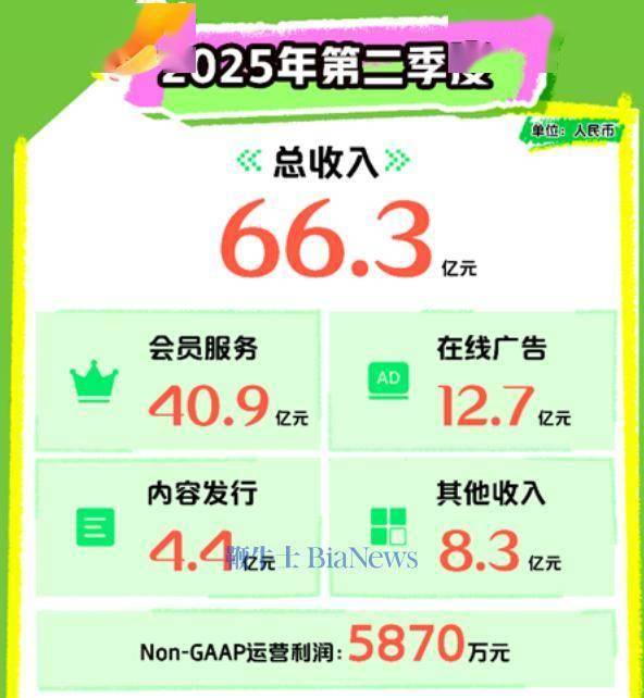 爱奇艺发布超400部新片单 龚宇介绍AI应用