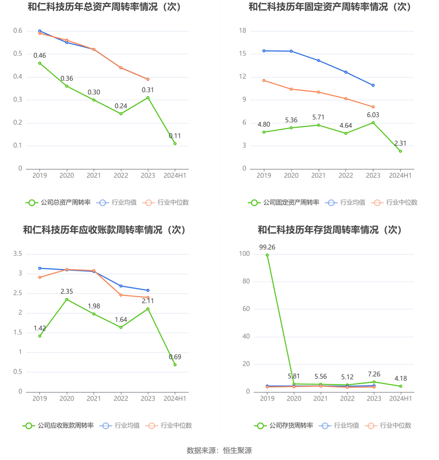云天励飞上半年亏损2.06亿元，研发费用率减少31.18个百分点