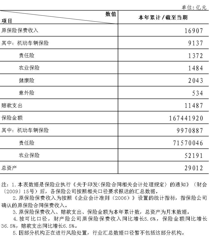 人保财险上半年原保费收入同比增长3.6% 市场份额占比33.5%