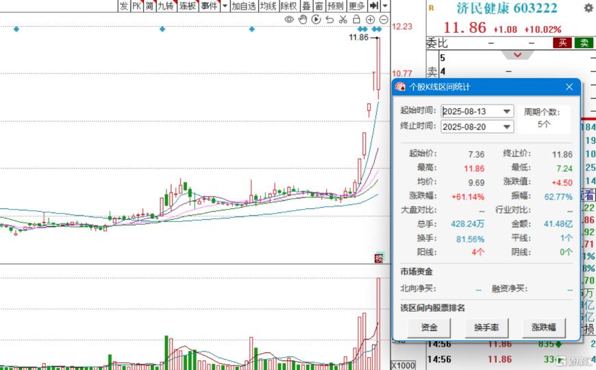 均瑶健康四连板 业绩承压转型待考
